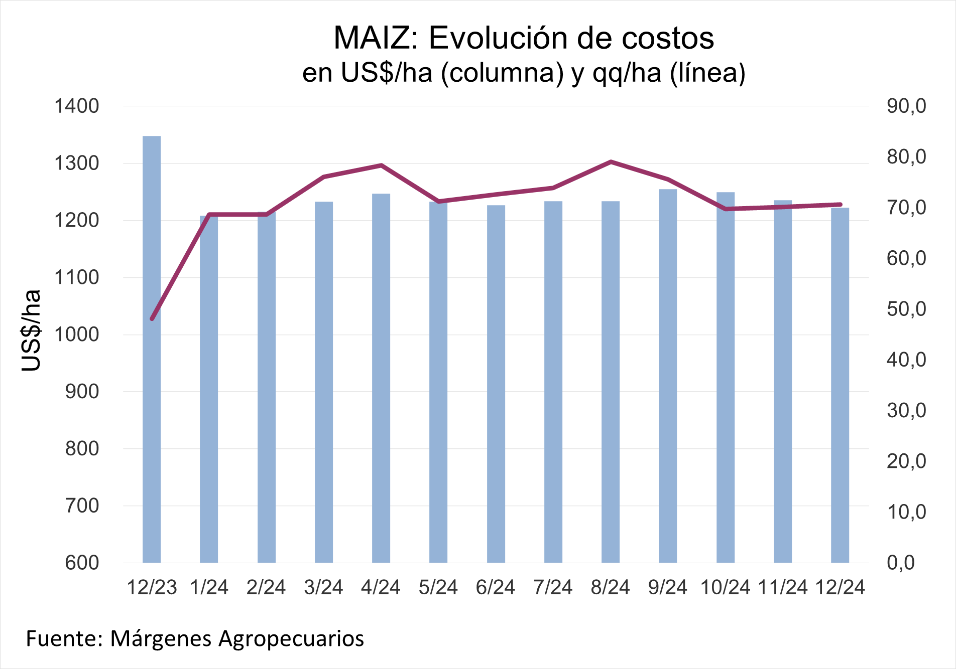 MAIZ: Impacto de los precios de insumos – El Regional Digital
