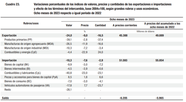 Fuente: INDEC