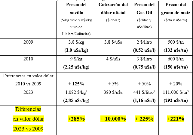 Referencias: Pesos moneda Argentina + IVA. 1)	Valor novillo Mercado de Cañuelas (391-430 kg) (01/12/2023)
2)	Valor Shell Diesel V-Power. Coronel Pringles (Bs As) (01/12/2023) 
3)	Valor grano de maíz Bolsa de Cereales de Rosario (30/11/2023).