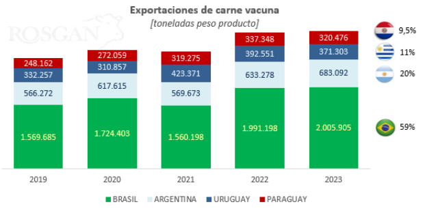 Exportaciones anuales de carne vacuna por origen, expresadas en toneladas peso producto. Fuente de datos: SECEX (Brasil), Comex-Indec (Argentina), INAC (Uruguay), BCP (Paraguay).