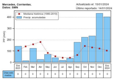 Figura 1: Evolución de la precipitación mensual en Mercedes.