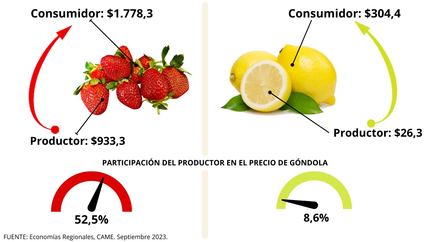 Del productor a la góndola, los precios de los alimentos se multiplicaron 3,7 veces